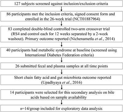 Resistant starch type-4 intake alters circulating bile acids in human subjects